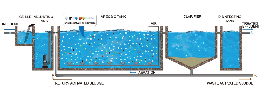 1732083486172618 Advantages-of-MBBR-technology