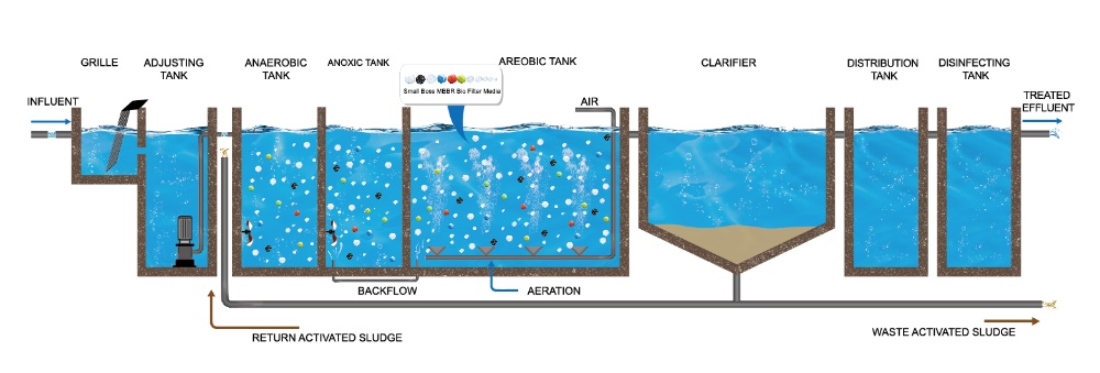 1732083487104758 ANAEROBIC-ANOXIC-0XIC PROCESS
