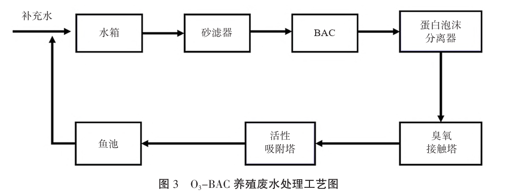 养殖废污水处置工艺