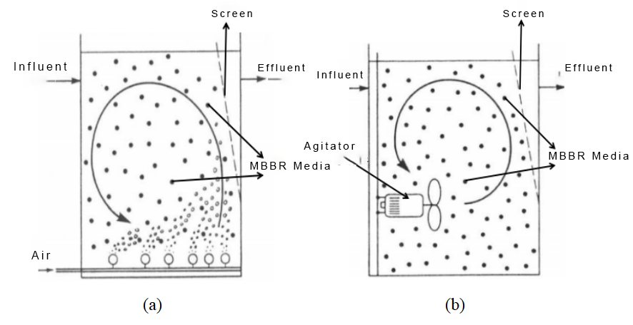 1775894191510107 aerobic-and-anoxic-mbbr-reactor-structure-schematic