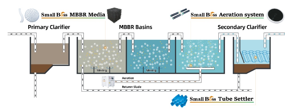 1775895506757471 Smallboss MBBR media